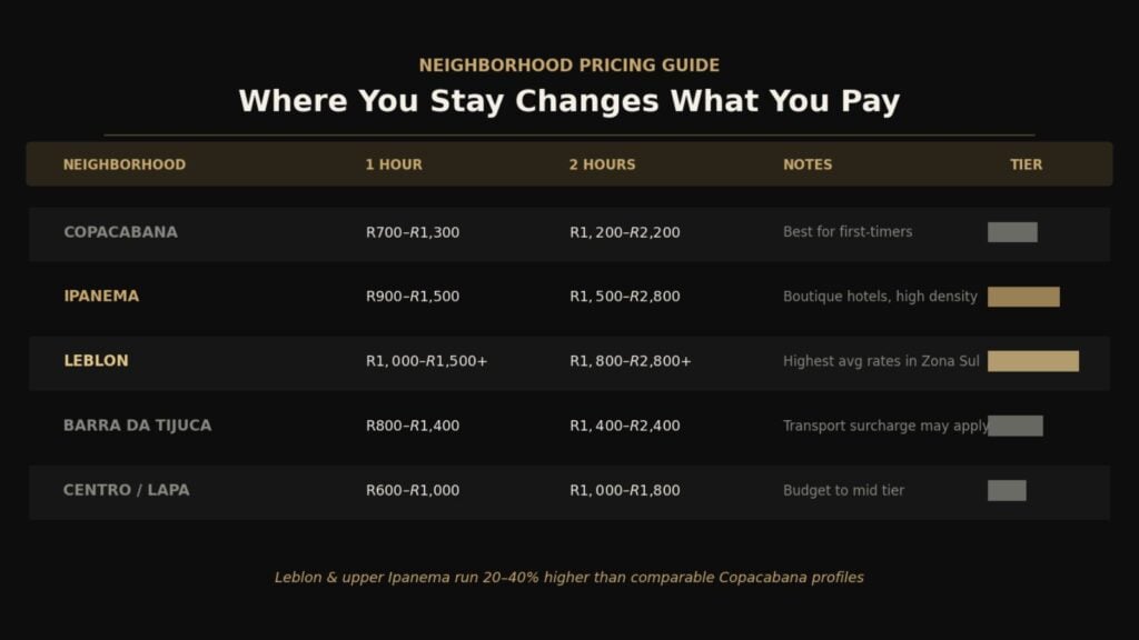 RioLadies Blog-Rio Escort Price Guide-Neighborhood Prices